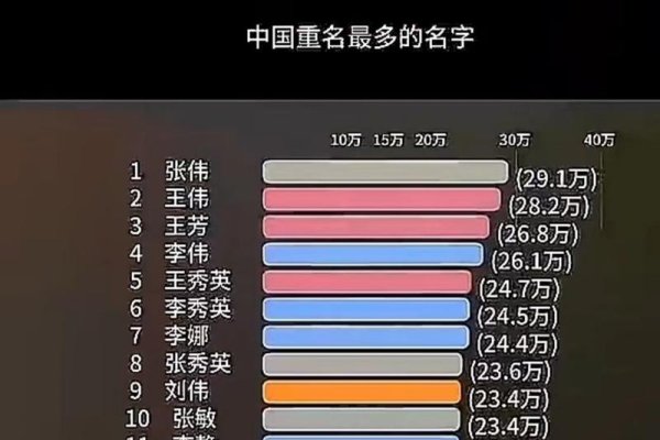中国人重名最多的名字统计-红迪亚