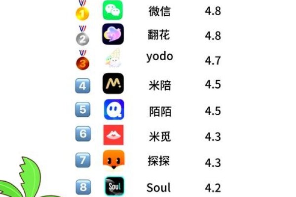 最好的聊天软件排行及特点-红迪亚