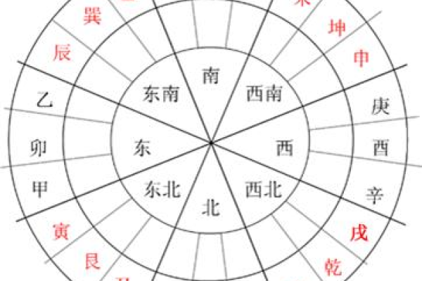 周易八卦图解析，四正宫与四维宫的方位详解-红迪亚