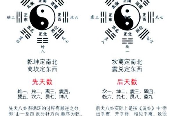 周易八卦详解，先天与后天体系差异及记忆技巧-红迪亚